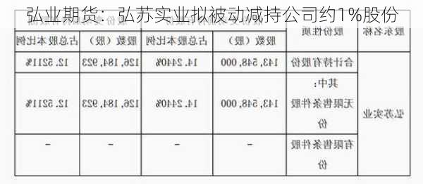 弘业期货：弘苏实业拟被动减持公司约1%股份