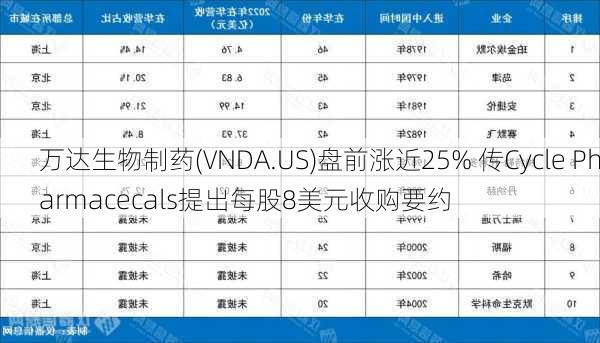 万达生物制药(VNDA.US)盘前涨近25% 传Cycle Pharmacecals提出每股8美元收购要约