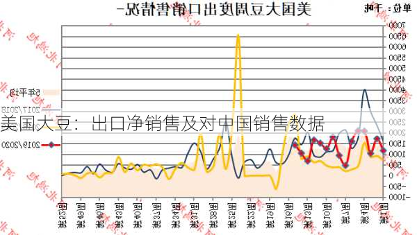 美国大豆：出口净销售及对中国销售数据