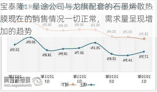 宝泰隆：星途公司与龙旗配套的石墨烯散热膜现在的销售情况一切正常，需求量呈现增加的趋势