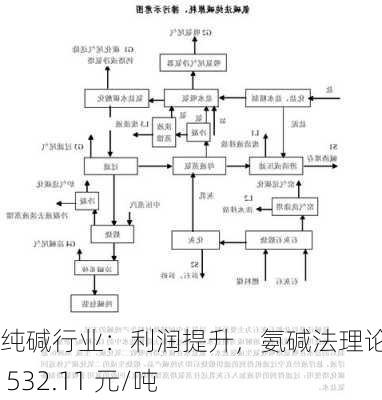 纯碱行业：利润提升，氨碱法理论利润 532.11 元/吨