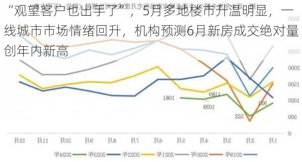 “观望客户也出手了”，5月多地楼市升温明显，一线城市市场情绪回升，机构预测6月新房成交绝对量创年内新高