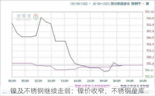 镍及不锈钢继续走弱：镍价收窄，不锈钢垒库