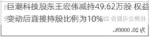 巨潮科技股东王宏伟减持49.62万股 权益变动后直接持股比例为10%