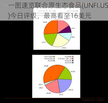 一图速览联合原生态食品(UNFI.US)今日评级，最高看至16美元