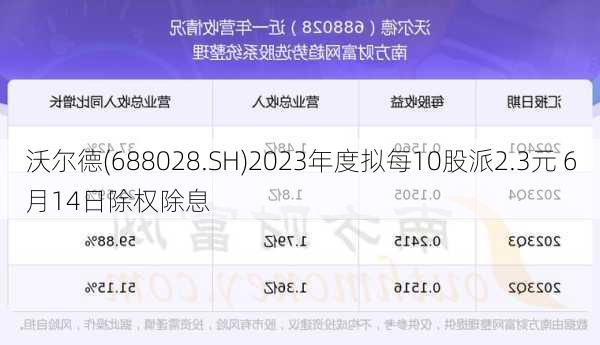 沃尔德(688028.SH)2023年度拟每10股派2.3元 6月14日除权除息