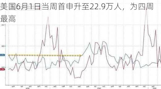 美国6月1日当周首申升至22.9万人，为四周最高