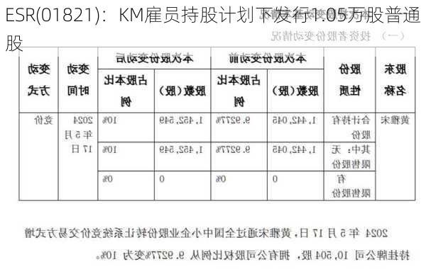 ESR(01821)：KM雇员持股计划下发行1.05万股普通股