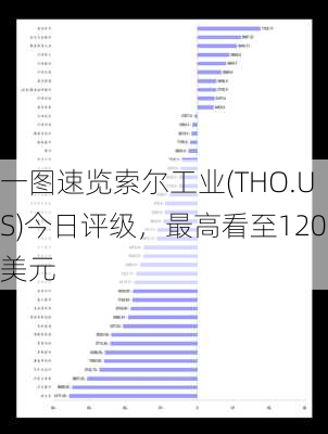 一图速览索尔工业(THO.US)今日评级，最高看至120美元