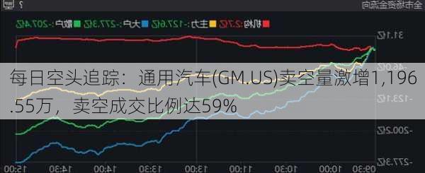 每日空头追踪：通用汽车(GM.US)卖空量激增1,196.55万，卖空成交比例达59%