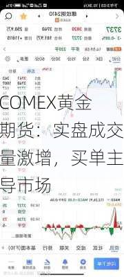 COMEX黄金期货：实盘成交量激增，买单主导市场