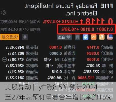 美股异动 | Lyft涨8.5% 预计2024至27年总预订量复合年增长率约15%