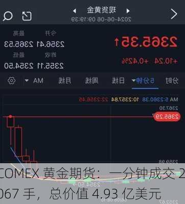 COMEX 黄金期货：一分钟成交 2067 手，总价值 4.93 亿美元