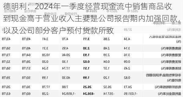 德明利：2024年一季度经营现金流中销售商品收到现金高于营业收入主要是公司报告期内加强回款，以及公司部分客户预付货款所致