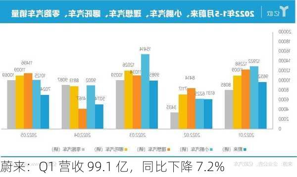 蔚来：Q1 营收 99.1 亿，同比下降 7.2%