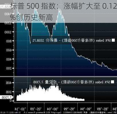 标普 500 指数：涨幅扩大至 0.12%创历史新高