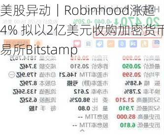 美股异动｜Robinhood涨超4% 拟以2亿美元收购加密货币交易所Bitstamp