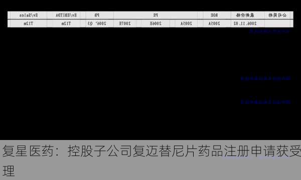 复星医药：控股子公司复迈替尼片药品注册申请获受理