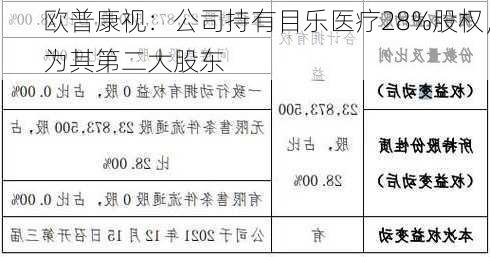 欧普康视：公司持有目乐医疗28%股权，为其第二大股东