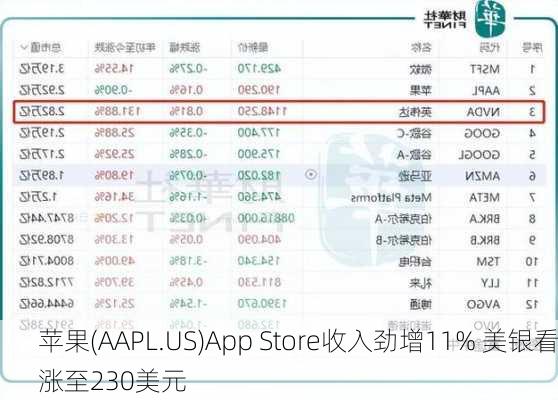 苹果(AAPL.US)App Store收入劲增11% 美银看涨至230美元