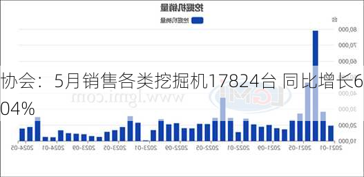 协会：5月销售各类挖掘机17824台 同比增长6.04%