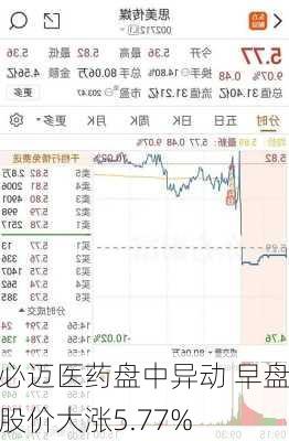 必迈医药盘中异动 早盘股价大涨5.77%