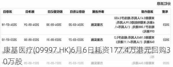 康基医疗(09997.HK)6月6日耗资177.4万港元回购30万股