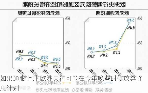 如果通胀上升 欧洲央行可能在今年晚些时候放弃降息计划