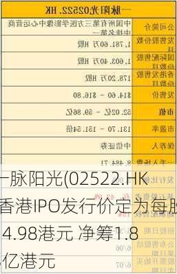 一脉阳光(02522.HK)香港IPO发行价定为每股14.98港元 净筹1.83亿港元