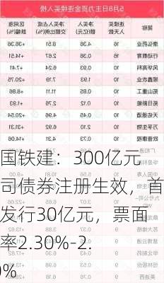 中国铁建：300亿元公司债券注册生效，首期发行30亿元，票面利率2.30%-2.70%