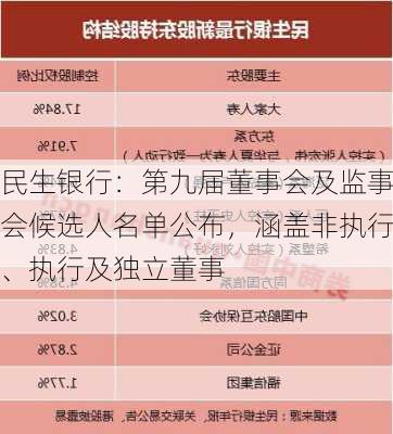 民生银行：第九届董事会及监事会候选人名单公布，涵盖非执行、执行及独立董事