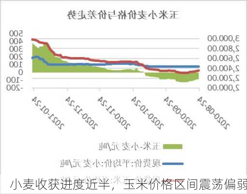 小麦收获进度近半，玉米价格区间震荡偏弱