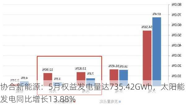 协合新能源：5月权益发电量达735.42GWh，太阳能发电同比增长13.88%