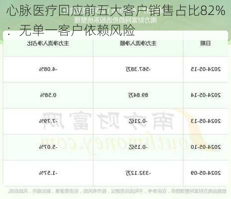 心脉医疗回应前五大客户销售占比82%：无单一客户依赖风险