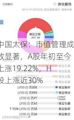 中国太保：市值管理成效显著，A股年初至今上涨19.22%，H股上涨近30%