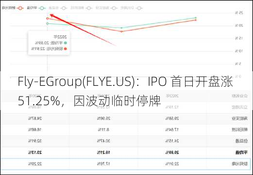 Fly-EGroup(FLYE.US)：IPO 首日开盘涨 51.25%，因波动临时停牌