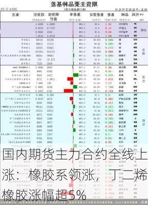 国内期货主力合约全线上涨：橡胶系领涨，丁二烯橡胶涨幅超5%