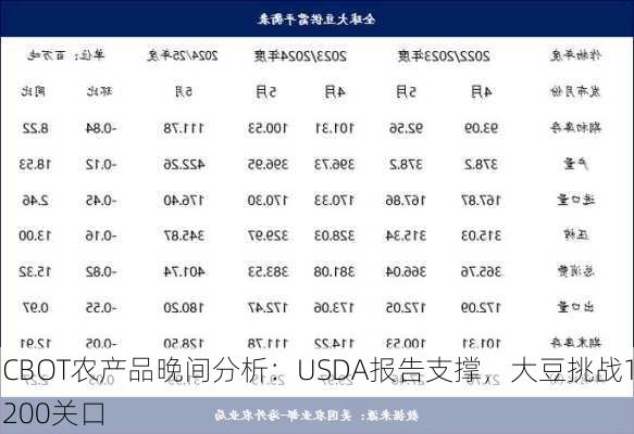 CBOT农产品晚间分析：USDA报告支撑，大豆挑战1200关口