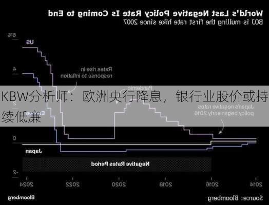 KBW分析师：欧洲央行降息，银行业股价或持续低廉