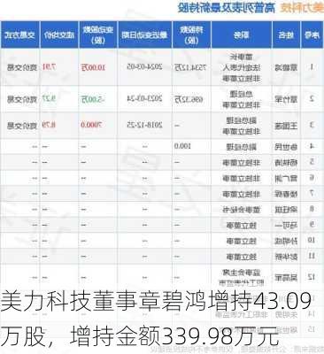 美力科技董事章碧鸿增持43.09万股，增持金额339.98万元