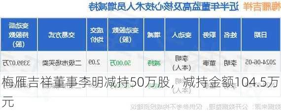 梅雁吉祥董事李明减持50万股，减持金额104.5万元