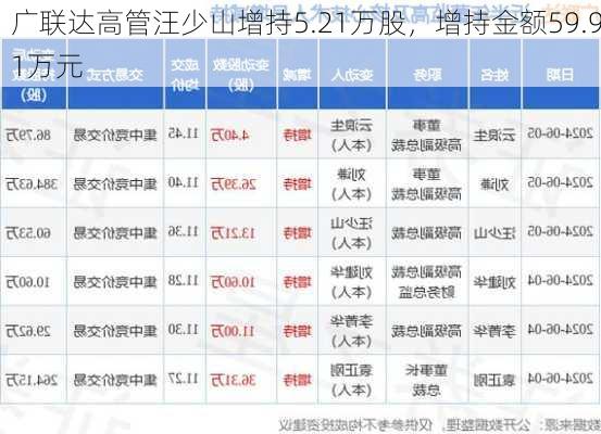 广联达高管汪少山增持5.21万股，增持金额59.91万元