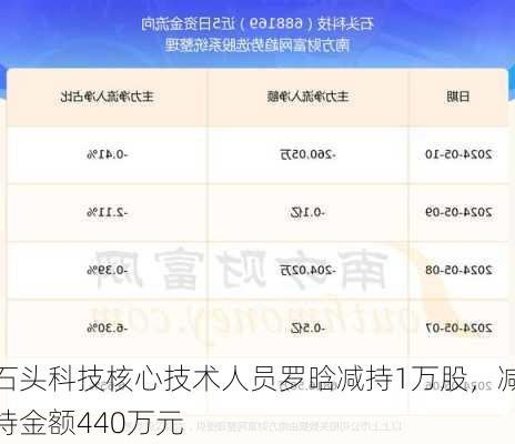 石头科技核心技术人员罗晗减持1万股，减持金额440万元