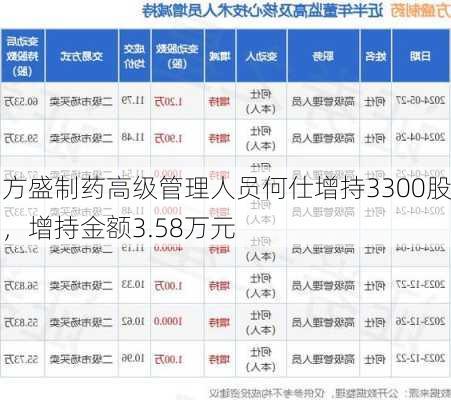 方盛制药高级管理人员何仕增持3300股，增持金额3.58万元