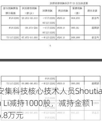 安集科技核心技术人员Shoutian Li减持1000股，减持金额16.8万元