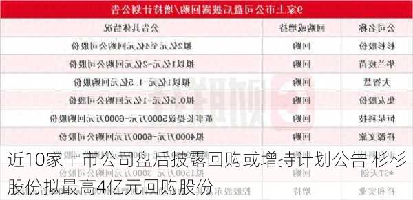 近10家上市公司盘后披露回购或增持计划公告 杉杉股份拟最高4亿元回购股份