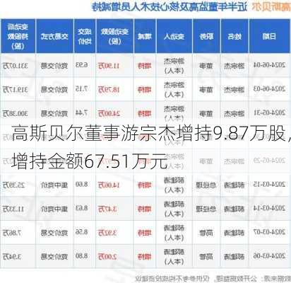 高斯贝尔董事游宗杰增持9.87万股，增持金额67.51万元