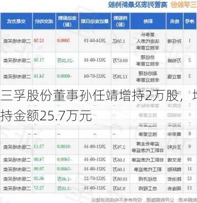 三孚股份董事孙任靖增持2万股，增持金额25.7万元