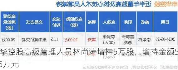 申华控股高级管理人员林尚涛增持5万股，增持金额5.75万元