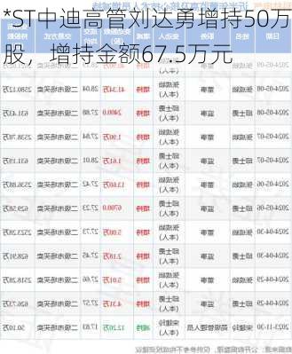 *ST中迪高管刘达勇增持50万股，增持金额67.5万元